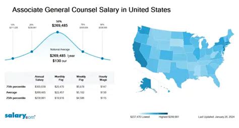 Salary ranges can vary widely depending on many important factors, including education, certifications, additional skills, the number of years you have spent in your profession. . Associate general counsel salary